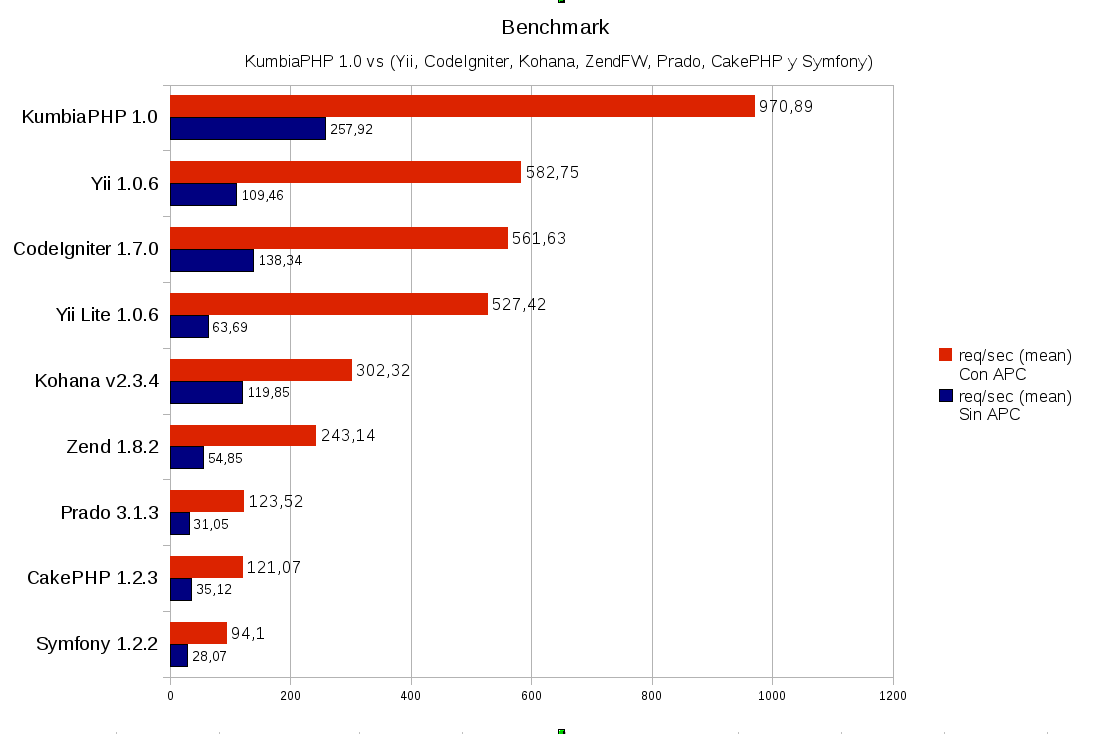 Frameworks Benchmark KumbiaPHP vs (CakePHP, Symfony, Zend, Yii, Kohana, Prado, CodeIgniter)