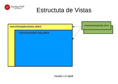 Estructura de Vistas KumbiaPHP Framework V1.0 Spirit